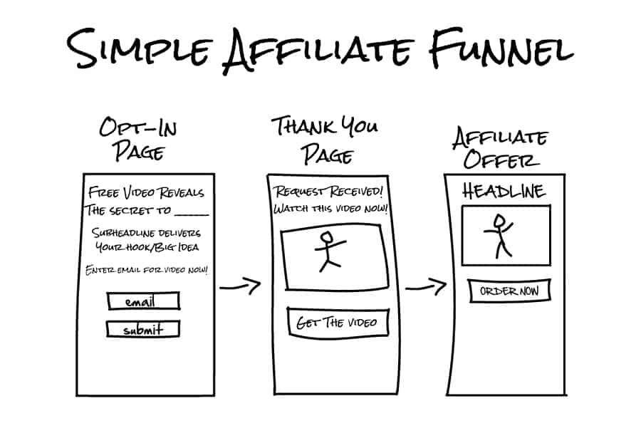 How an Affiliate Marketing Funnel Works [The Beginners Guide]